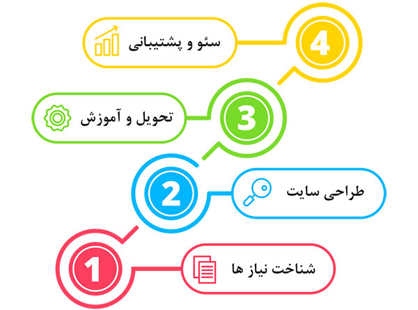 مزایای طراحی سایت در cmsiran